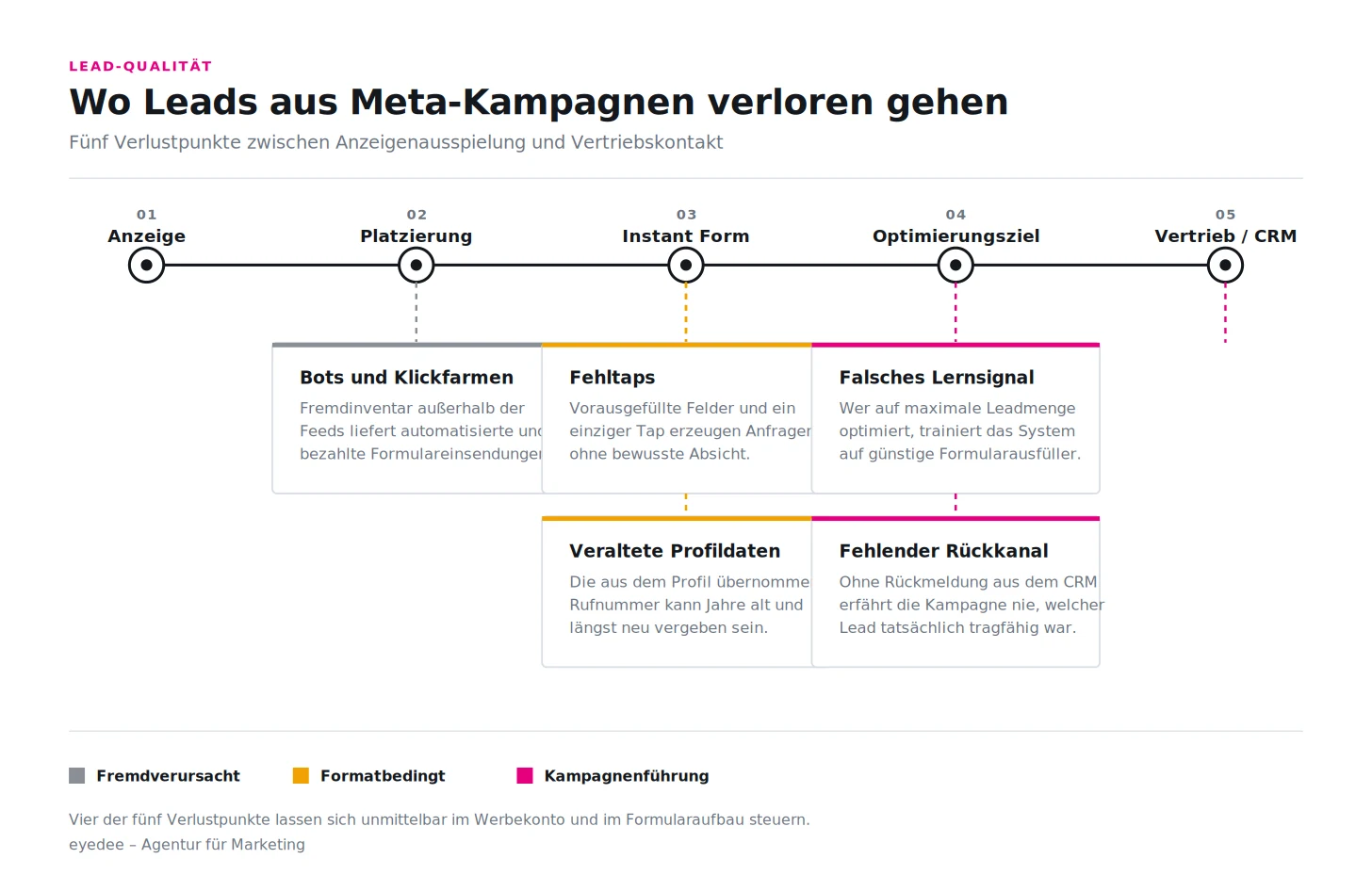 Schaubild der Prozesskette von der Anzeige bis zum Vertrieb mit f&uuml;nf markierten Verlustpunkten.