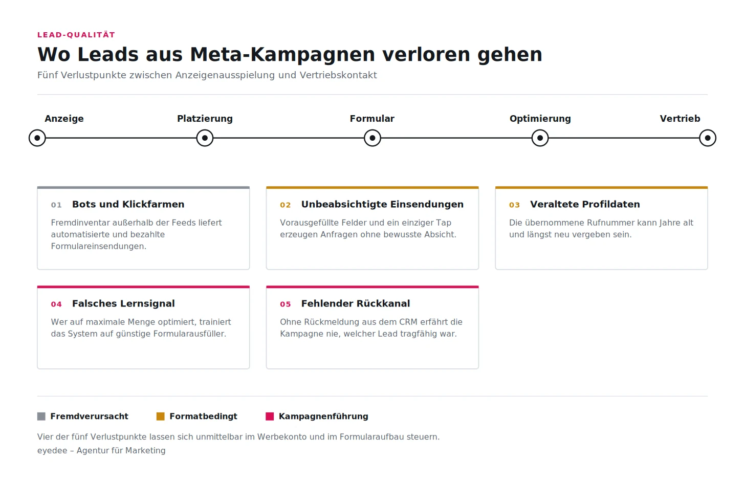 Schaubild der Prozesskette von der Anzeige bis zum Vertrieb mit f&uuml;nf markierten Verlustpunkten.