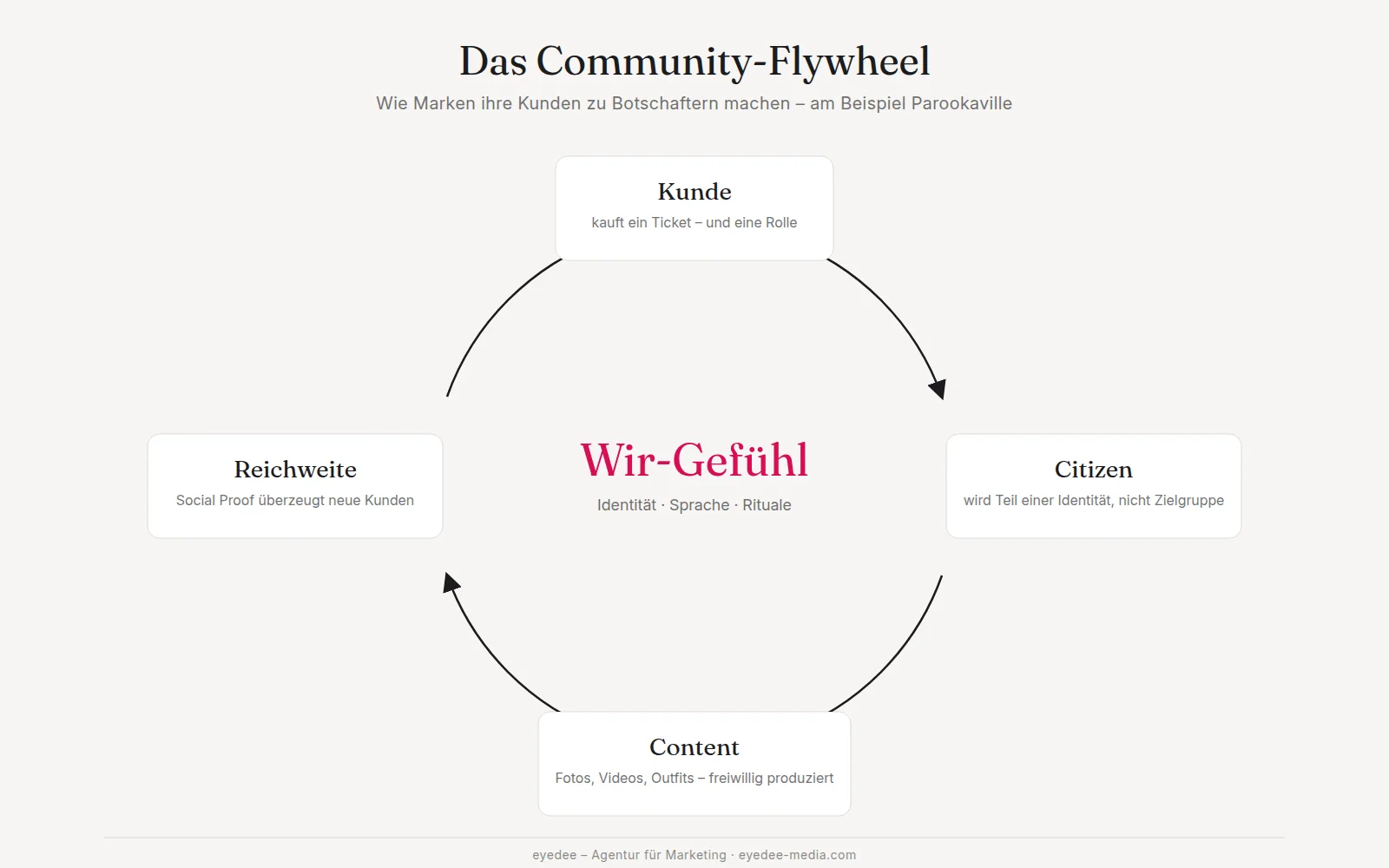 Das Community-Flywheel: Kunde wird Citizen, Citizen produziert Content, Content erzeugt Reichweite, Reichweite bringt neue Kunden &ndash; im Zentrum das Wir-Gef&uuml;hl