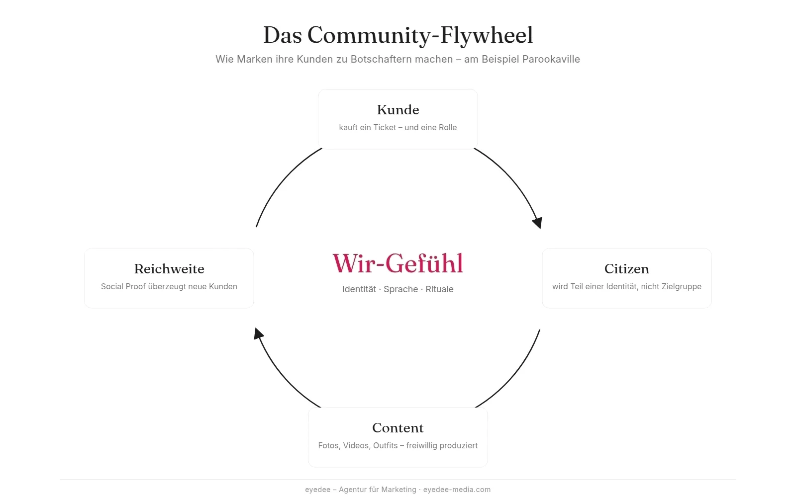 Das Community-Flywheel: Kunde wird Citizen, Citizen produziert Content, Content erzeugt Reichweite, Reichweite bringt neue Kunden &ndash; im Zentrum das Wir-Gef&uuml;hl