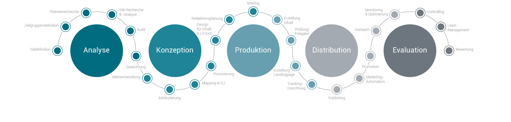 Ablauf Online Marketing